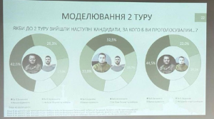Опрос: кто победил бы сегодня на украинских выборах