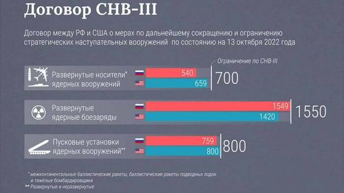 Срок действия ядерных ограничений истекает сегодня ночью: США не стали продлевать договор СНВ