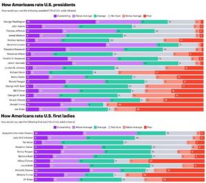 Байден и Трамп — внизу рейтинга президентов США